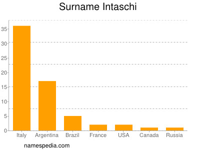 Familiennamen Intaschi