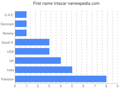 Given name Intazar