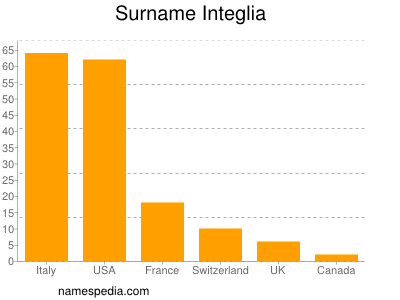 Surname Integlia