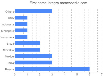 Vornamen Integra
