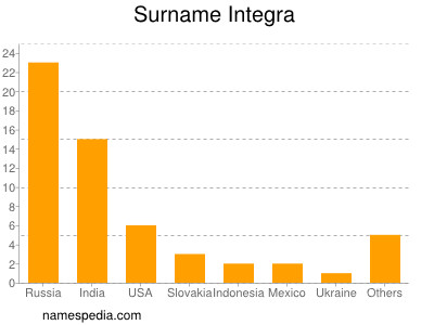 Surname Integra