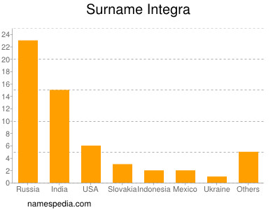 Familiennamen Integra