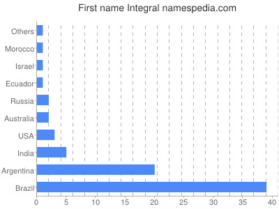 Given name Integral