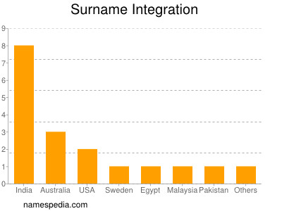 Familiennamen Integration