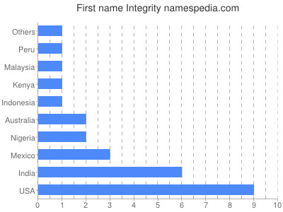 prenom Integrity