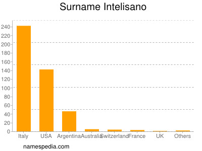 Familiennamen Intelisano