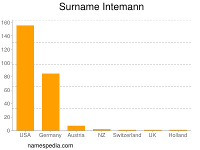 Familiennamen Intemann