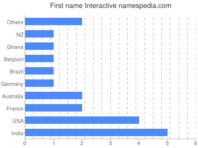 Vornamen Interactive