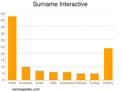 Familiennamen Interactive