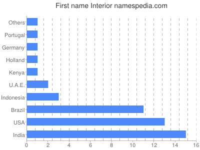 Vornamen Interior