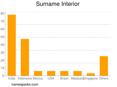 Surname Interior