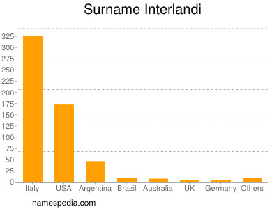 Surname Interlandi