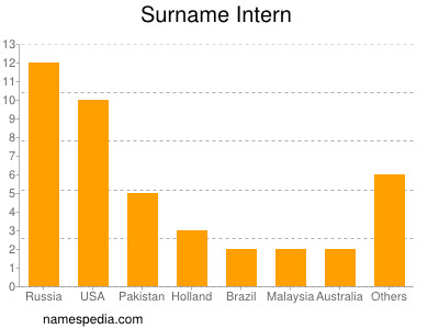 Familiennamen Intern