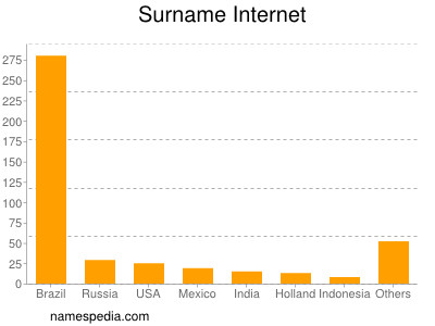 Familiennamen Internet