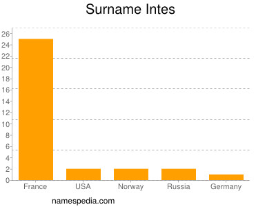 Familiennamen Intes