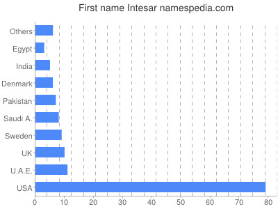 Given name Intesar