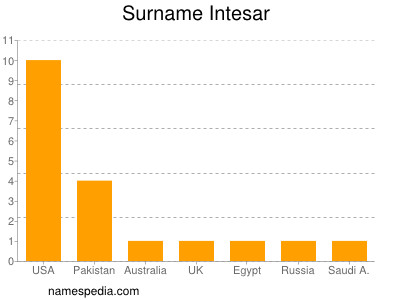 Familiennamen Intesar