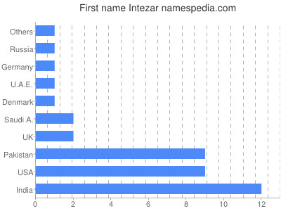 prenom Intezar