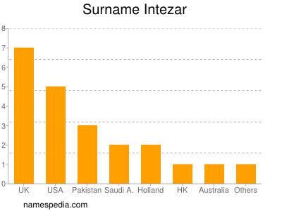 nom Intezar