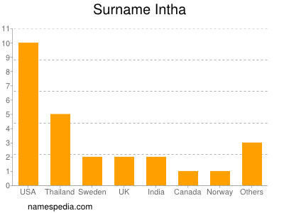 Familiennamen Intha