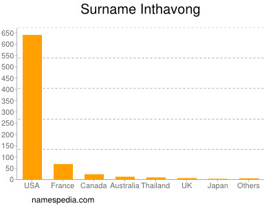 Familiennamen Inthavong