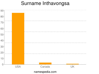 Familiennamen Inthavongsa