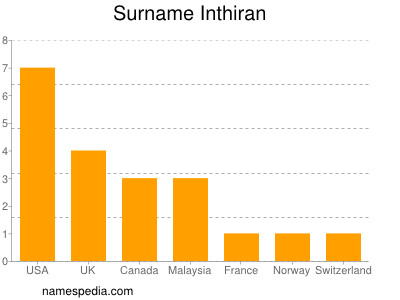 Surname Inthiran