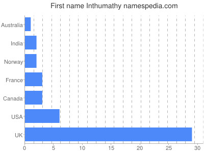 Given name Inthumathy