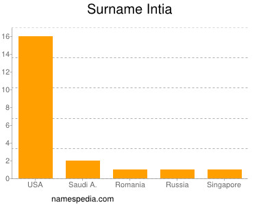 Familiennamen Intia