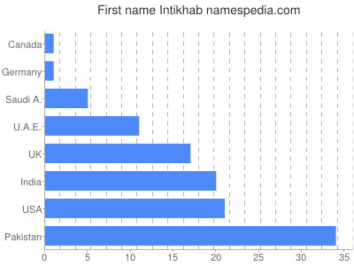 Given name Intikhab