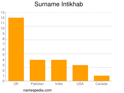 Familiennamen Intikhab