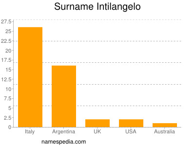 Surname Intilangelo