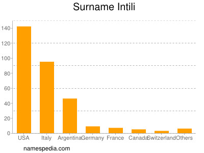 Familiennamen Intili