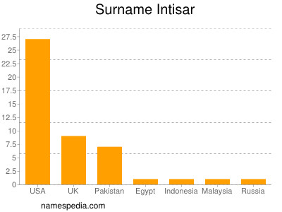 nom Intisar