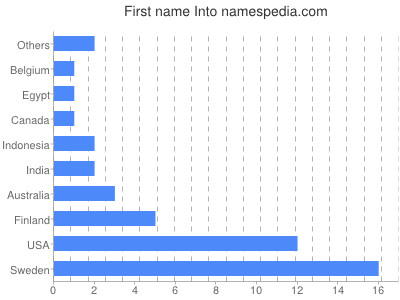 Vornamen Into