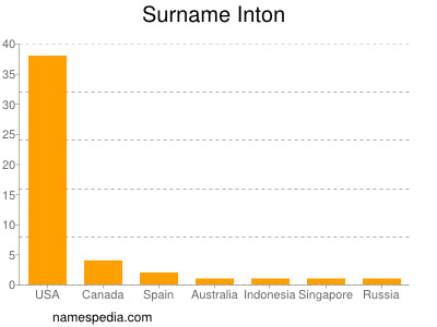 Familiennamen Inton