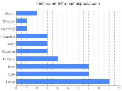 prenom Intra