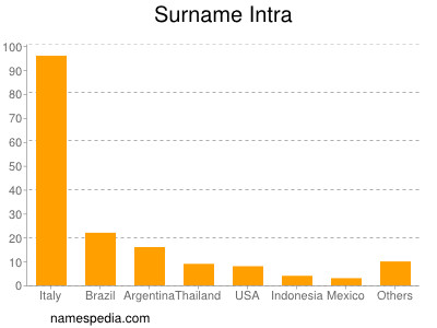 Familiennamen Intra