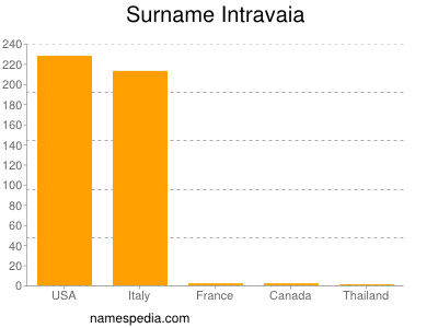 Familiennamen Intravaia