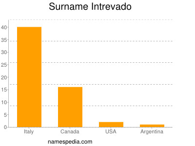 Familiennamen Intrevado