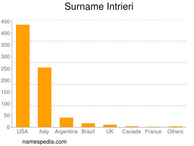 Familiennamen Intrieri