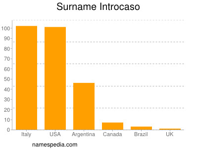 nom Introcaso