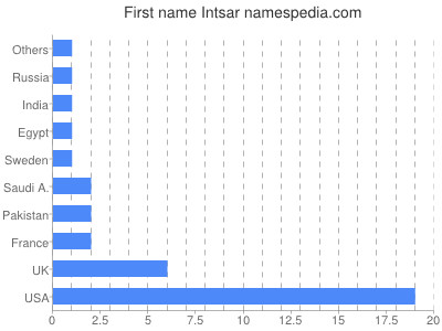 Given name Intsar