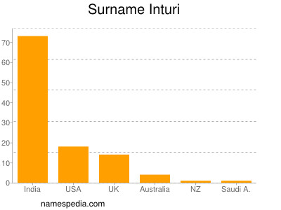 Familiennamen Inturi