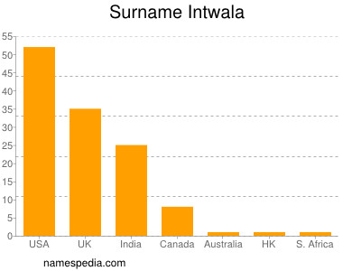 Familiennamen Intwala