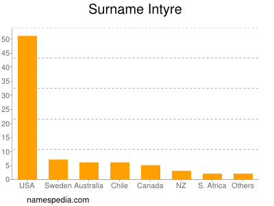 Surname Intyre