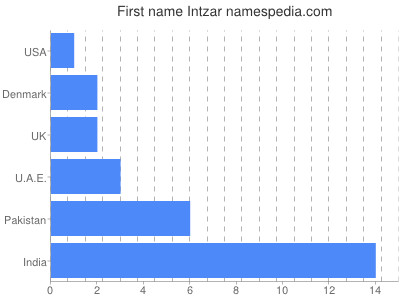 Given name Intzar