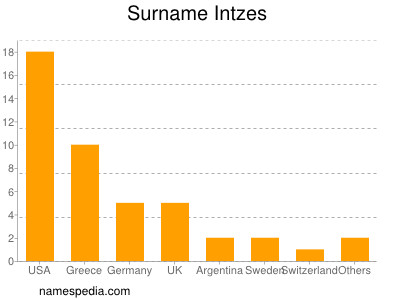 Surname Intzes