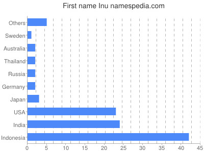 prenom Inu