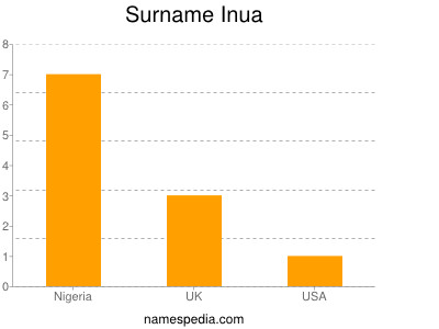 Familiennamen Inua